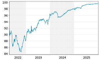 Chart BPER Banca S.p.A. EO-FLR Med.-Term Nts 21(26/27) - 5 Jahre