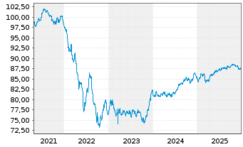 Chart UBS AG (London Branch) EO-Medium-Term Nts 2021(31) - 5 Jahre