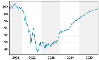 Chart UBS AG (London Branch) EO-Medium-Term Nts 2021(26) - 5 Jahre