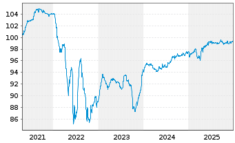 Chart Hapag-Lloyd AG Anleihe v.21(21/28)REG.S - 5 Years