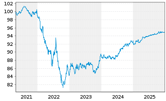 Chart LSEG Netherlands B.V. EO-Med.Term Notes 21(21/28) - 5 Jahre