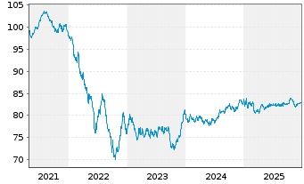 Chart LSEG Netherlands B.V. EO-Med.Term Notes 21(21/33) - 5 Jahre