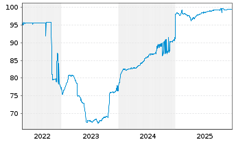 Chart Canary Wharf Group Investment 2021(21/26)Reg.S - 5 Years