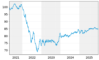 Chart E.ON SE Medium Term Notes v.21(32/32) - 5 Years