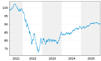 Chart Holcim Finance (Luxembg) S.A. Nts.2021(21/30) - 5 Years