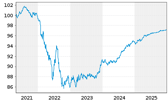 Chart Asahi Group Holdings Ltd. EO-Notes 2021(21/27) - 5 Jahre