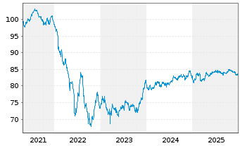 Chart Mizuho Financial Group Inc. MTN 2021(33) - 5 Years