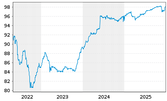 Chart Athora Netherlands N.V. EO-FLR Notes 2021(21/31) - 5 Jahre