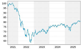 Chart Rum&auml;nien EO-Med.-Term Nts 2021(33)Reg.S - 5 Jahre