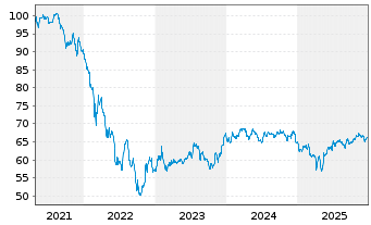 Chart Rum&auml;nien EO-Med.-Term Nts 2021(41)Reg.S - 5 Years