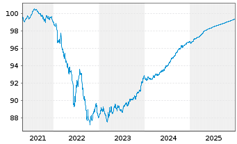 Chart Santander Consumer Bank AS Med.-T.Nts 21(26) - 5 Years