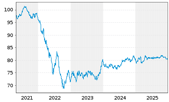 Chart Enexis Holding N.V. EO-Medium-Term Nts 2021(21/33) - 5 Jahre