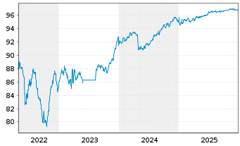 Chart Anima Holding S.p.A. EO-Notes 2021(21/28) - 5 Years