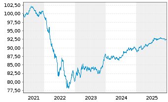 Chart REN Finance B.V. EO-Medium-Term Nts 2021(21/29) - 5 Jahre
