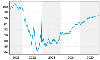 Chart SGS Nederland Holding B.V. Nts.2021(21/27) - 5 Years