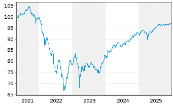Chart Co&ouml;peratieve Rabobank U.A. Cap.Sec.2021(28/Und.) - 5 Years