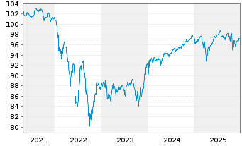 Chart Organon Finance 1 LLC EO-Notes 2021(21/28) Reg.S - 5 Jahre