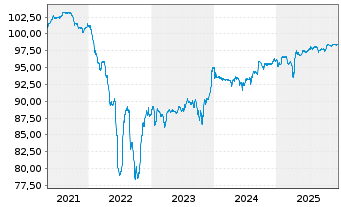 Chart Rexel S.A. EO-Notes 2021(21/28) - 5 Years