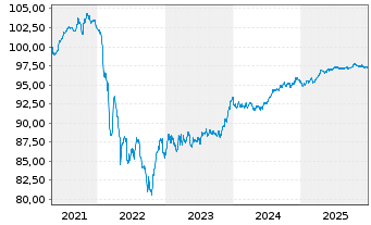 Chart Louis Dreyfus Company B.V. EO-Notes 2021(21/28) - 5 Jahre
