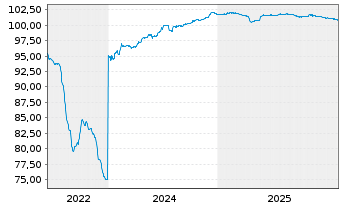 Chart Bc Cred. Social Cooperativo SA -T.Nts 2021(26/31) - 5 Jahre
