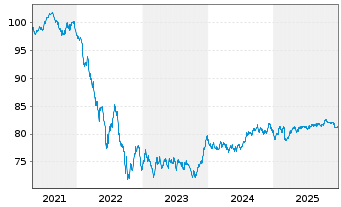 Chart BNG Bank N.V. EO-Med.-Term Notes 2021(33) - 5 Jahre