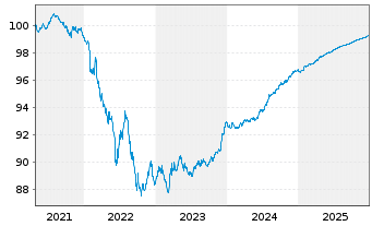 Chart Danfoss Finance I B.V. -T.Nts 21(21/26)Reg.S - 5 Jahre