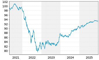 Chart Danfoss Finance I B.V. -T.Nts 21(21/28)Reg.S - 5 Jahre