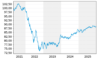 Chart Danfoss Finance I B.V. -T.Nts 21(21/31)Reg.S - 5 Jahre