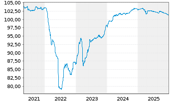 Chart Bank of Cyprus Holdings PLC Med.-T.Nts 2021(26/31) - 5 Jahre