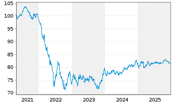 Chart Eurogrid GmbH MTN v.2021(2021/2033) - 5 Jahre