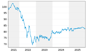 Chart Royal Schiphol Group N.V. EO-Med.T.Nts 2021(21/33) - 5 Jahre