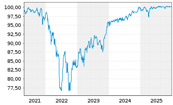 Chart Dufry One B.V. EO-Notes 2021(21/28) - 5 Jahre
