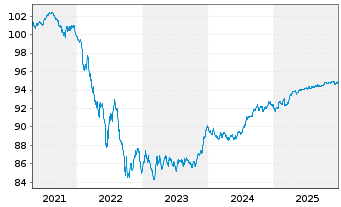 Chart Municipality Finance PLC EO-Med.Term Nts 2021(28) - 5 Years