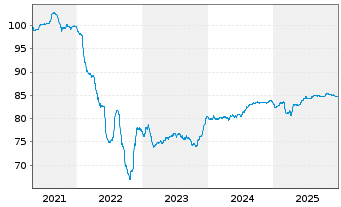 Chart Philippinen EO-Bonds 2021(33) - 5 Years