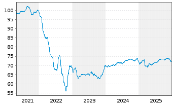 Chart Philippinen EO-Bonds 2021(41) - 5 Years