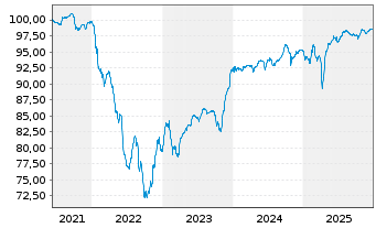Chart Constellium SE EO-Notes 2021(21/29) Reg.S - 5 Years