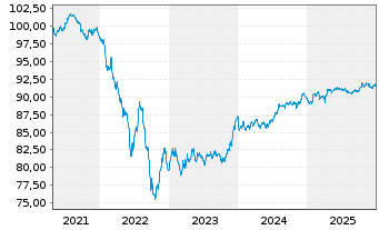 Chart Fedex Corp. EO-Notes 2021(21/29) - 5 Years
