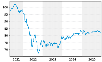 Chart Fedex Corp. EO-Notes 2021(21/33) - 5 Years