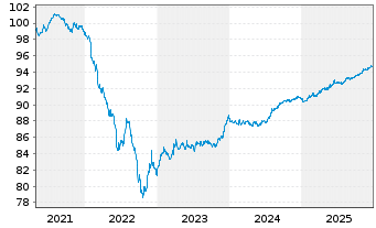 Chart Fomento Econom.Mexica.SAB D.CV EO-Nts. 2021(21/28) - 5 Years