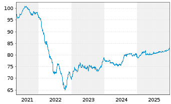 Chart Fomento Econom.Mexica.SAB D.CV EO-Nts. 2021(21/33) - 5 Years