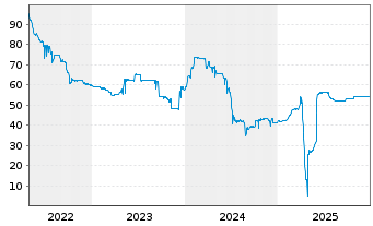 Chart HSE Finance Sarl EO-FLR Notes 2021(21/26) Reg.S - 5 Jahre