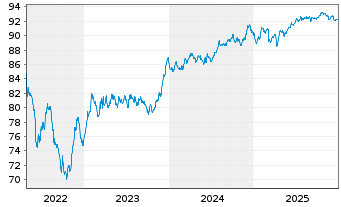 Chart Aeroporti di Roma S.p.A. EO-Med.T.Nts 2021(31/31) - 5 Jahre