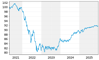 Chart Canadian Imperial Bk of Comm. -T.Cov.Bs 2021(29) - 5 Years