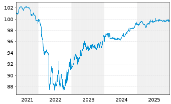 Chart Mytilineos S.A. EO-Notes 2021(21/26) - 5 Years