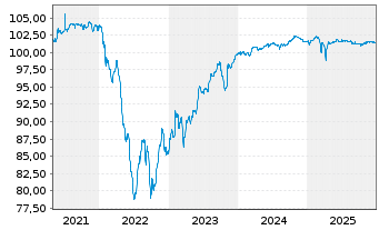 Chart BK LC Lux Finco 1 S.&agrave; r.l. EO-Nts.2021(21/29)Reg.S - 5 Jahre