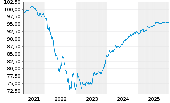 Chart BPP Europe Holdings S.A.R.L. EO-MTN. 2021(21/28) - 5 Jahre