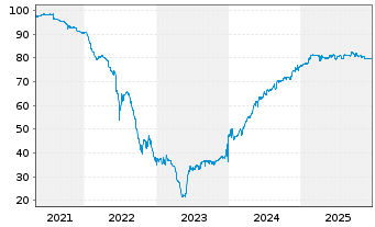 Chart G City Europe Ltd. EO-FLR Notes 2021(21/Und.) - 5 Years