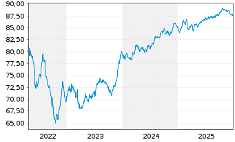 Chart EQT AB EO-Notes 2021(21/31) Reg.S - 5 Years