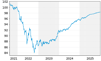 Chart Morgan Stanley EO-FLR Med.-T. Nts 21(21/27) J - 5 Years
