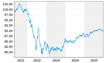 Chart Coca-Cola Co., The EO-Notes 2021(21/30) - 5 Years